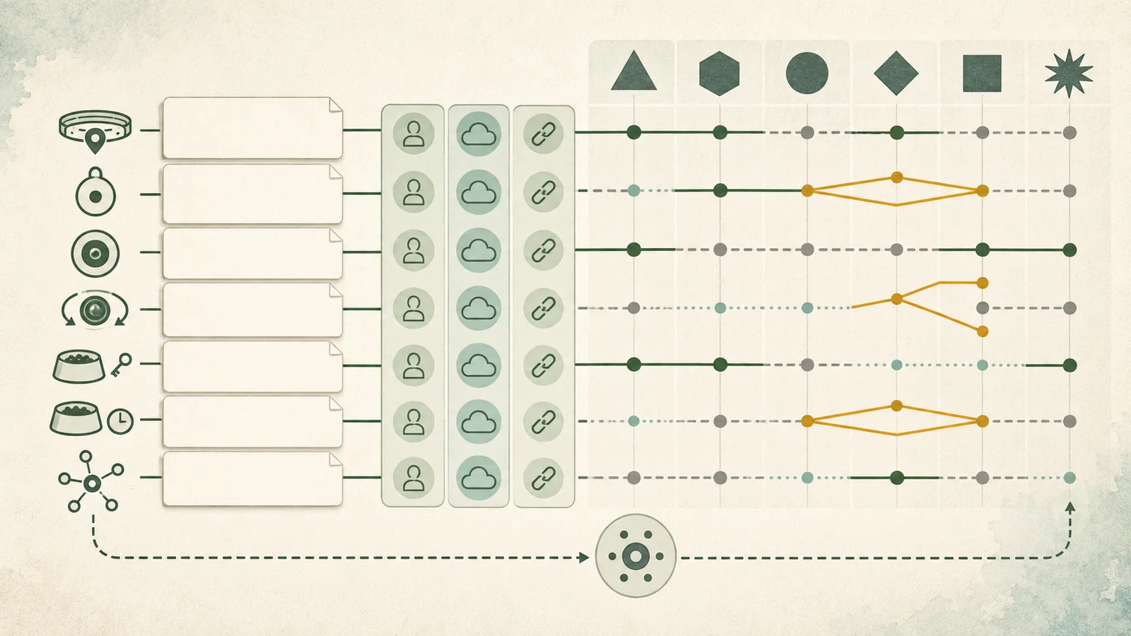 Editorial compatibility diagram connecting generic pet trackers, cameras, and feeders through accounts, cloud services, and documented or unresolved smart-home paths